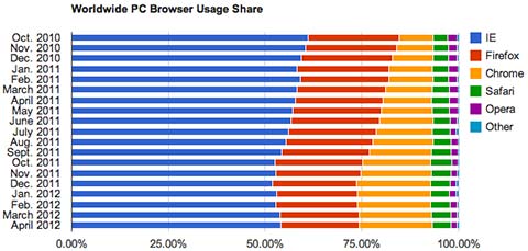 PC Browser Market Share April 2012