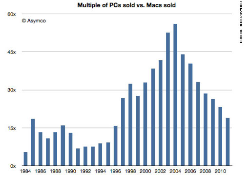 Mac vs PC Gap Reaches Narrowest Margin Since 1996