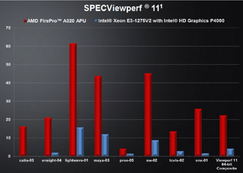 SPECViewperf11