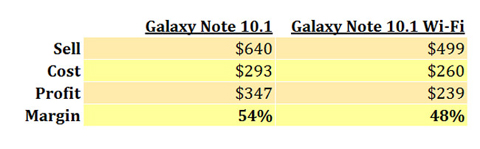 Samsung Galaxy Note 10.1 Profit Margins