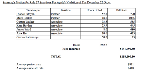 Samsung legal Costs