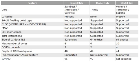 AMD Vishera CPUs w/ Piledriver Architecture Brings 10 Cores & Quad Channel Memory