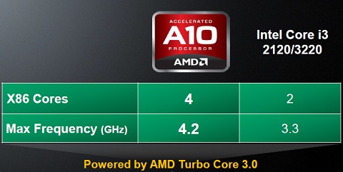AMD Trinity APU