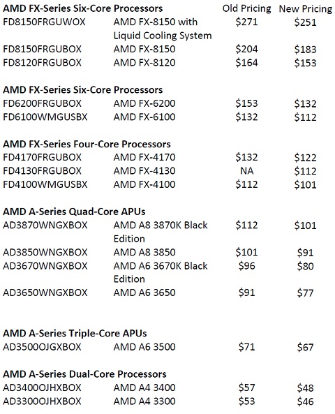 AMD Cuts Desktop Processor Prices and Launches FX-4130 CPU