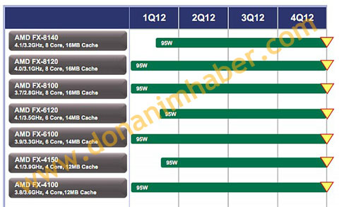 AMD To Introduce Three New 95 W FX Series Processors