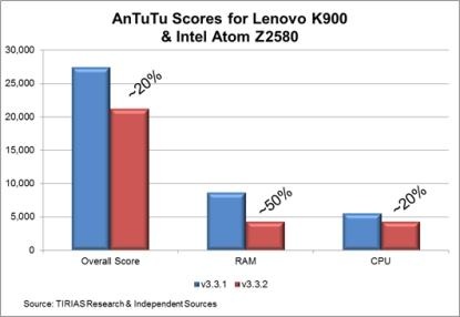 antutubenchmarkscores