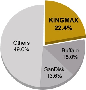 Japanese Memory Card Market Share 2012