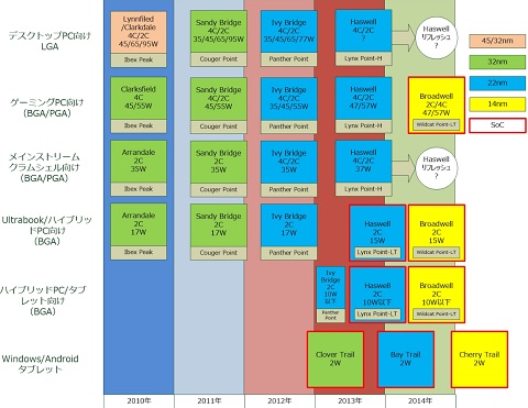 Intel Broadwell CPUs To Use BGA Package – Get Ready For The SOC Revolution