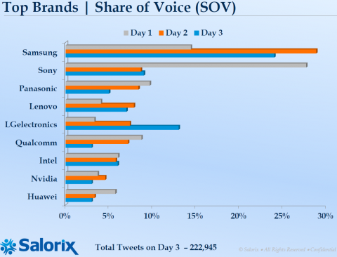 CES 2013 Share of Voice