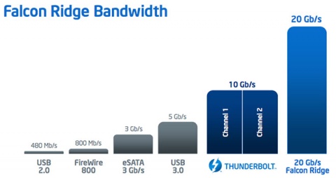 Intel Falcon Ridge Bandwidth