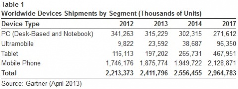 Gartner Says Worldwide PC Shipments To Fall 7.6% in 2013