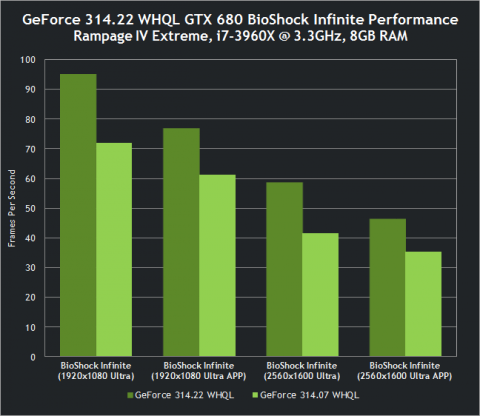 NVIDIA Released Video Card Drivers For BioShock Infinite – GeForce 314.22 WHQL