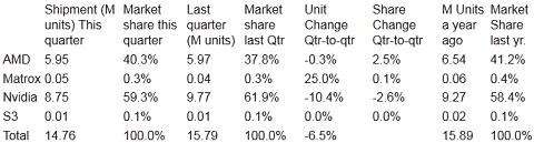 Discrete Graphics Card Sales Down 7% From Last Year