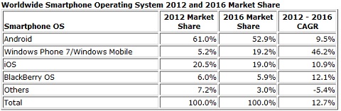 Windows Phone Market Share Estimated to Pass iPhone