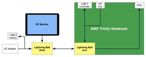 AMD’s Lightning Bolt: Cheaper Alternative to Intel’s Thunderbolt