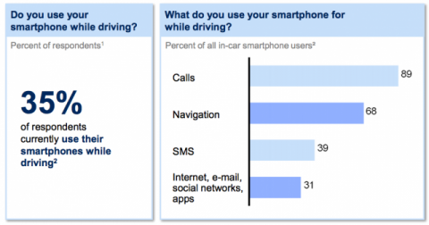 35 Percent of Smartphone Owners Use Device While Driving