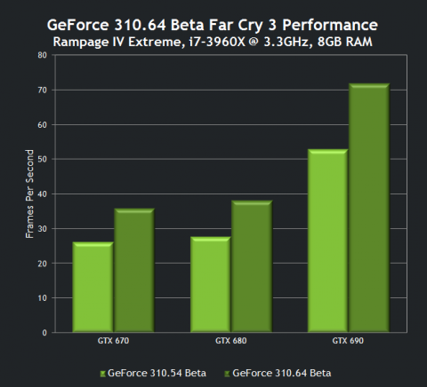 nvidiageforce31064betadriversfarcry3performance_480