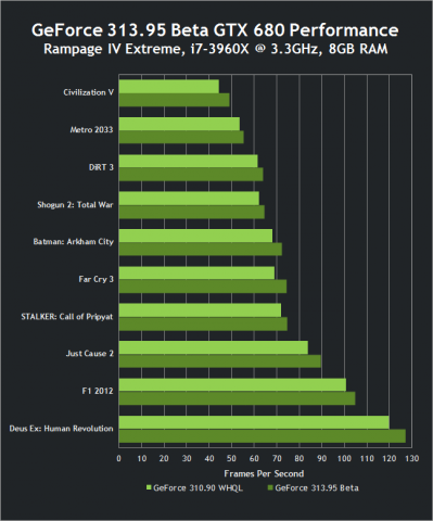 NVIDIA GeForce R313 Driver Performance