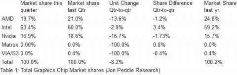 JPR Reports AMD, Intel, and NVIDIA Were All Down in Q4 2012
