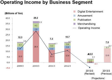 Square Enix Income