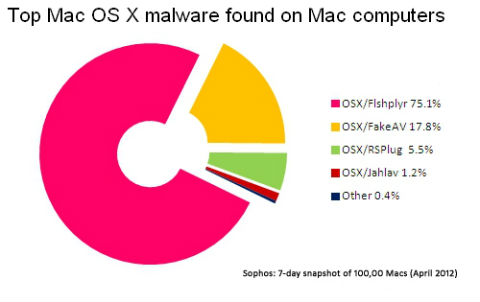 1 In 5 Macs Infected With Malware