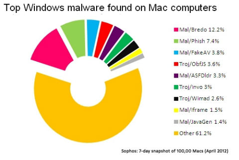 Windows Malware On Macs