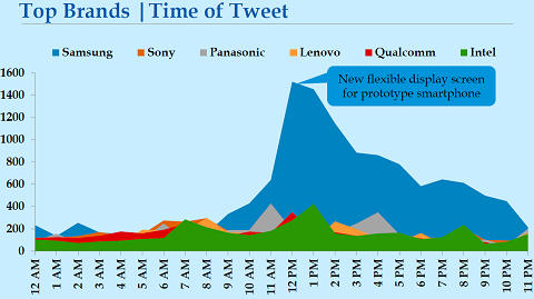 CES 2013 Day 1 Tweets