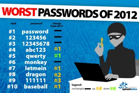 Worst Passwords of 2012