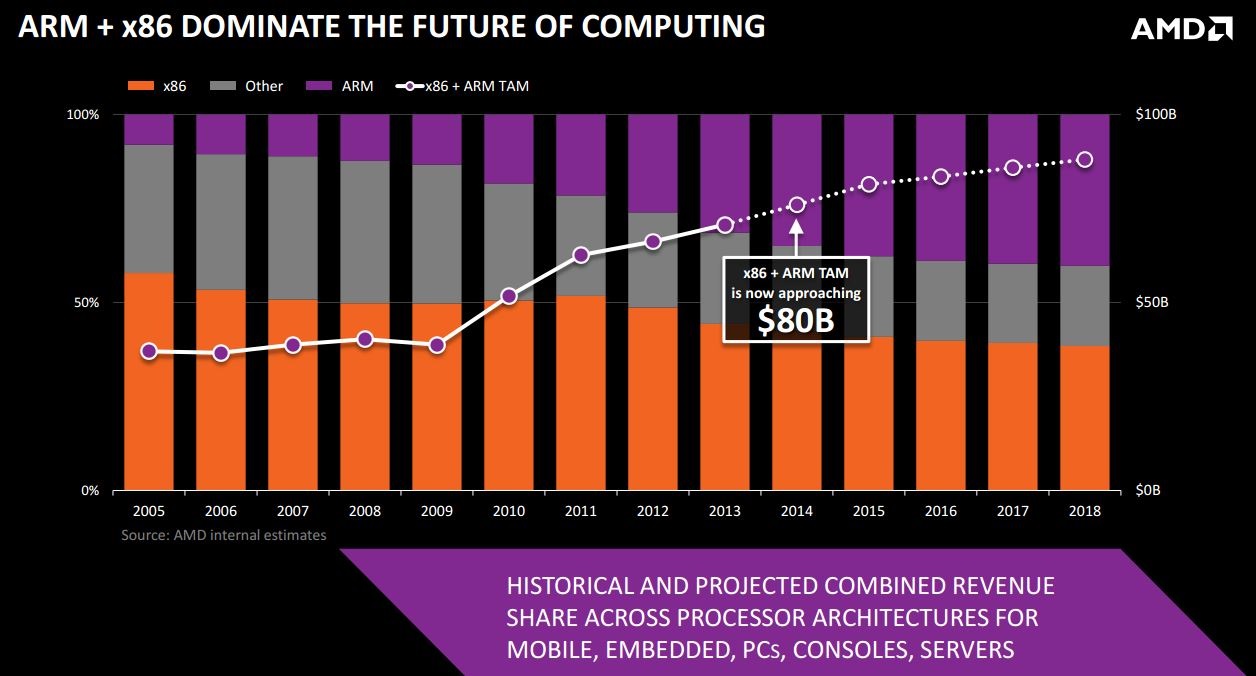 AMD Skybridge Will Bring ARM To Desktops And Servers Legit Reviews