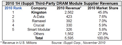 Kingston Technology Ranked World's Top DRAM Company