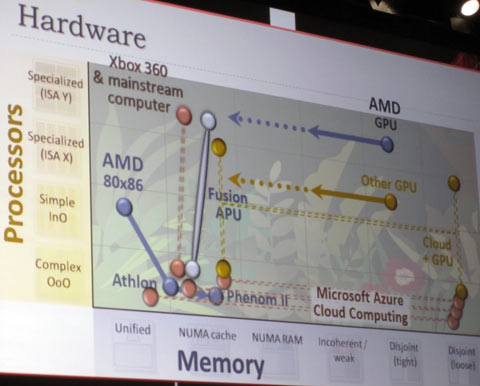 AMD Fusion Developer Summit Slide