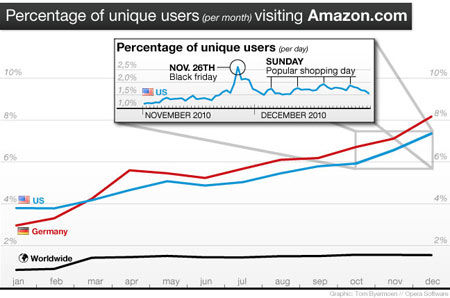 2010 Amazon Shopping Trend