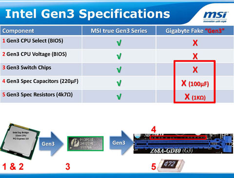 MSI Claims That Gigabyte Fakes PCIe 3.0 on Motherboards