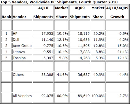 2010 PC market Growth