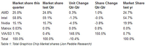 Q1 Graphics Shipments Decline 3.38% Over Last Year