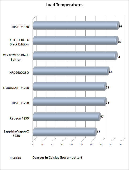 HIS Radeon HD5750 temperatures