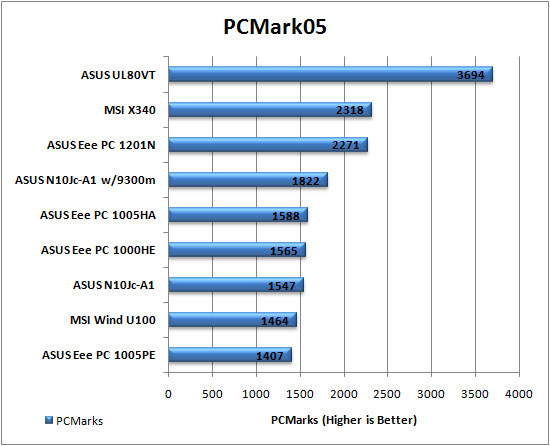 PCMark05 Graph