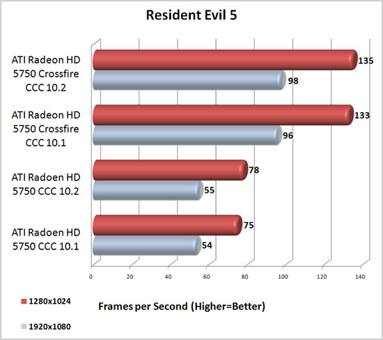 Resident Evil 5 Benchmark Results