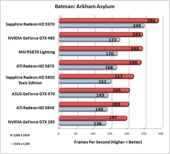 Batman: Arkham Asylum Benchmark Results