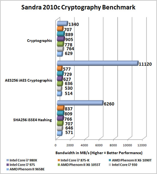 Sandra 2009 SP2 Benchmark Scores