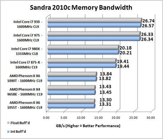 Sandra 2009 SP2 Benchmark Scores