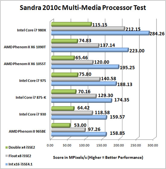 Sandra 2009 SP2 Benchmark Scores