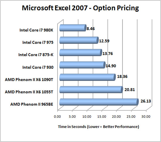 Microsoft Excel 2007 Benchmark Results