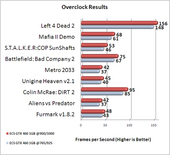 ECS GeForce GTX 460 1GB Overclocking Results