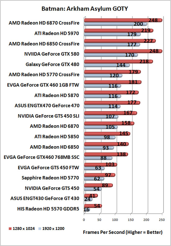 Batman: Arkham Asylum Benchmark Results