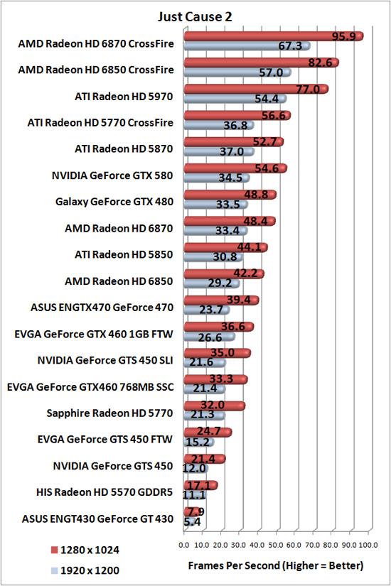 Just Cause 2 Benchmark Results