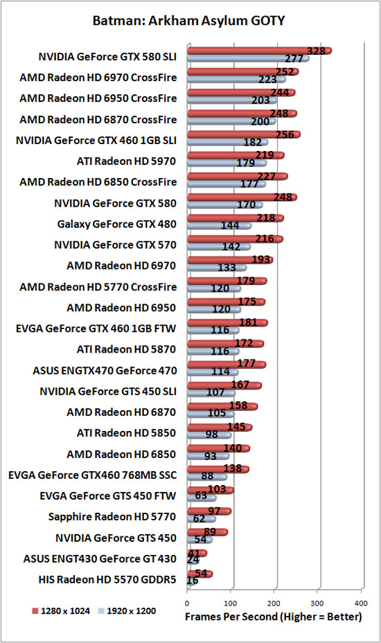 Batman: Arkham Asylum Benchmark Results