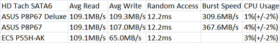 ASUS P8P67 Deluxe HD Tach SATA3 Performance Results