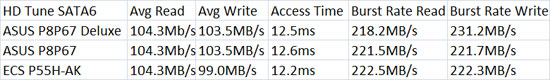 ASUS P8P67 Deluxe HD Tune SATA3 Performance Results