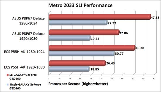 ASUS P8P67 Deluxe SLI Scaling in Metro 2033